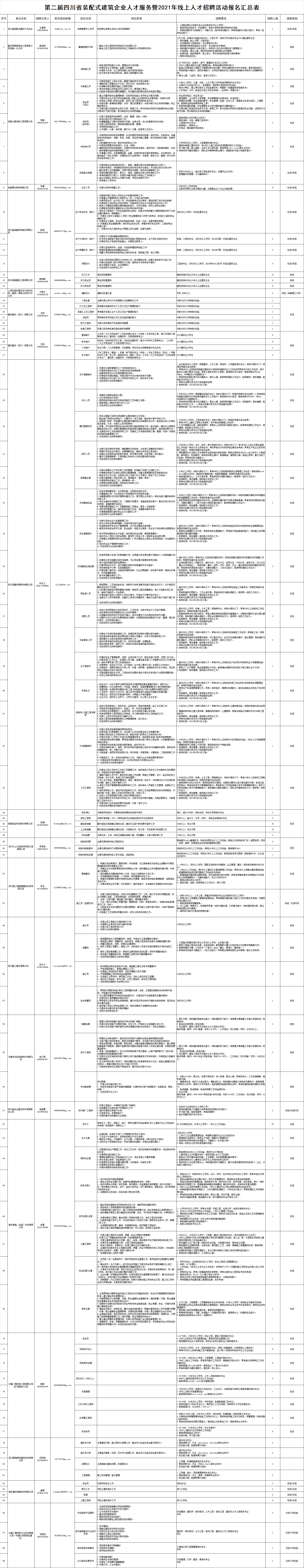 第二届四川省装配式建筑企业人才服务暨2021年线上人才招聘活动报名汇总表.png