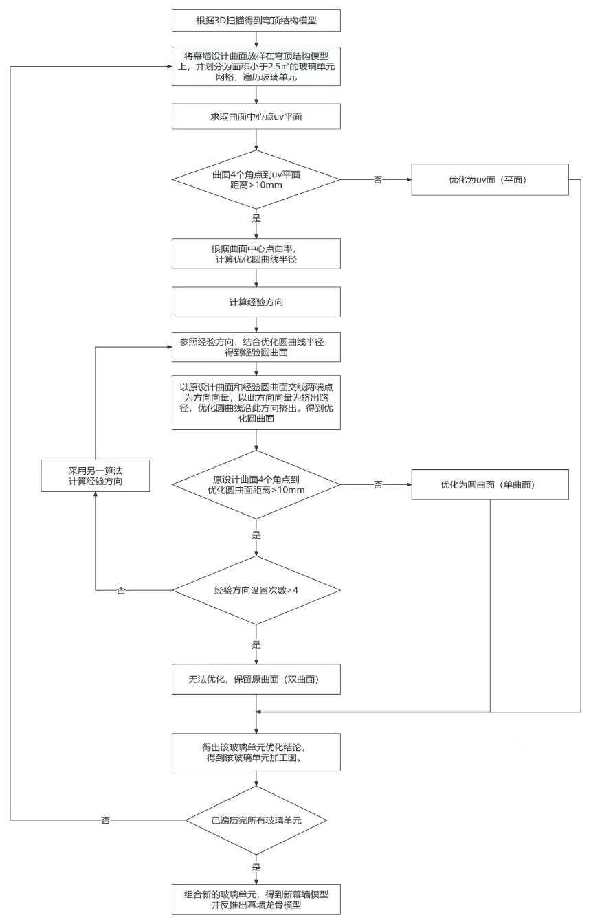 1721871307396317.png 图2 双曲玻璃优化流程图.png